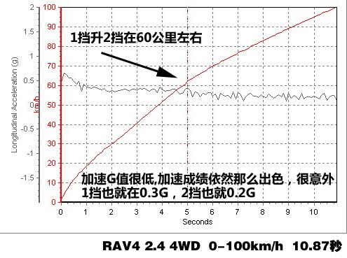 RAV4 2.4 4WD(q)ϵy(tng)v⼰(sh)Hyԇ ܇֮